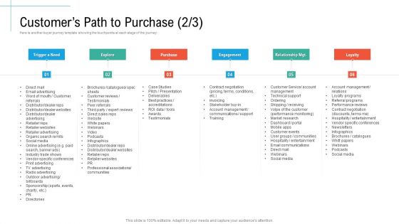 Customers Path To Purchase Explore Initiatives And Process Of Content Marketing For Acquiring New Users Template PDF