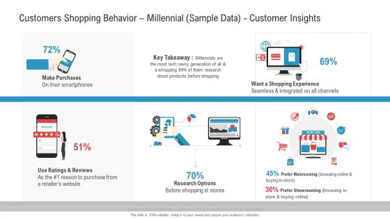 Customers Shopping Behavior Millennial Sample Data Customer Insights Summary PDF