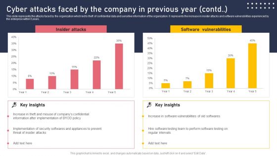 Cyber Attacks Faced By The Company In Previous Year Portrait PDF
