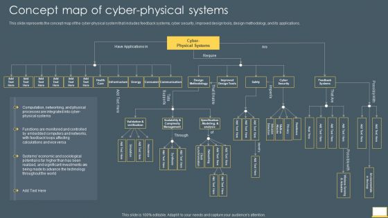 Cyber Intelligent Computing System Concept Map Of Cyber Physical Systems Formats PDF