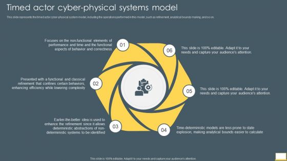 Cyber Intelligent Computing System Timed Actor Cyber Physical Systems Model Slides PDF