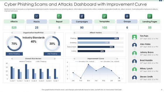 Cyber Phishing Scams And Attacks Ppt PowerPoint Presentation Complete With Slides