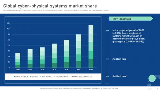 Cyber Physical System To Enhance Security Ppt PowerPoint Presentation Complete Deck With Slides
