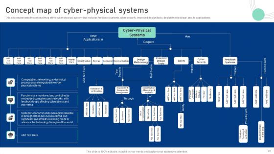 Cyber Physical System To Enhance Security Ppt PowerPoint Presentation Complete Deck With Slides