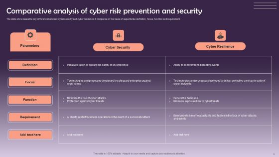 Cyber Risk Prevention Ppt PowerPoint Presentation Complete Deck With Slides