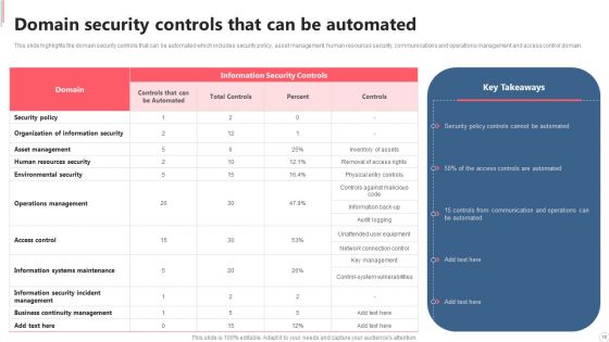 Cyber Security Automation Framework Ppt PowerPoint Presentation Complete With Slides