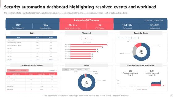 Cyber Security Automation Framework Ppt PowerPoint Presentation Complete With Slides