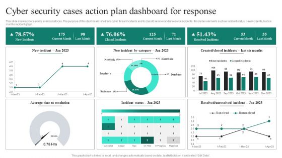 Cyber Security Cases Action Plan Dashboard For Response Ppt PowerPoint Presentation File Deck PDF