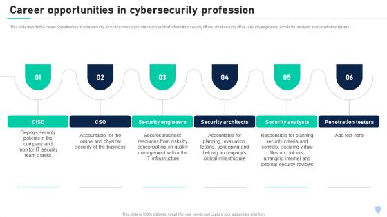 Cyber Security Components To Enhance Processes Career Opportunities In Cybersecurity Profession Sample PDF