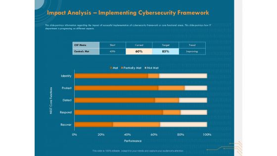 Cyber Security Implementation Framework Impact Analysis Implementing Cybersecurity Framework Ppt Show Graphics PDF