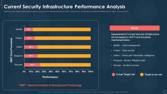 Cyber Security Risk Management Plan Current Security Infrastructure Performance Analysis Icons PDF