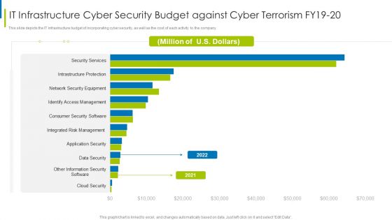 Cyber Terrorism Assault IT Infrastructure Cyber Security Budget Against Cyber Terrorism FY19 20 Themes PDF