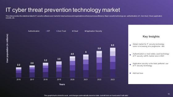 Cyber Threat Prevention Ppt PowerPoint Presentation Complete Deck With Slides