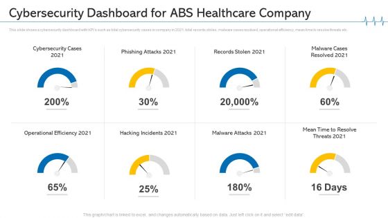 Cybersecurity Dashboard For ABS Healthcare Company Ppt Infographics Picture PDF