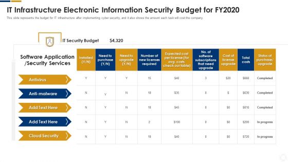 Cybersecurity IT Infrastructure Electronic Information Security Budget For FY2020 Ppt Infographics Graphics Download PDF