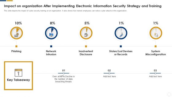 Cybersecurity Impact On Organization After Implementing Ppt Summary Influencers PDF