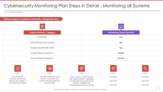 Cybersecurity Monitoring Plan Steps In Detail Monitoring All Systems Introduction PDF