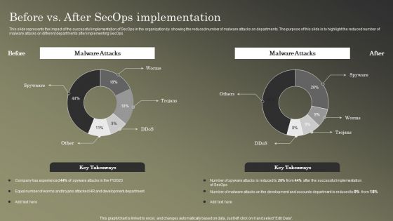 Cybersecurity Operations Cybersecops Before Vs After Secops Implementation Inspiration PDF