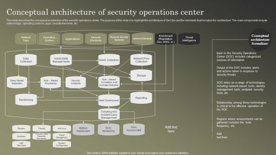 Cybersecurity Operations Cybersecops Conceptual Architecture Of Security Operations Summary PDF