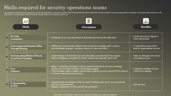 Cybersecurity Operations Cybersecops Skills Required For Security Operations Teams Sample PDF