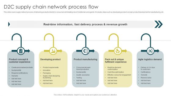 D2C Supply Chain Network Process Flow Diagrams PDF D2C Supply Chain Network Process Flow Diagrams PDF