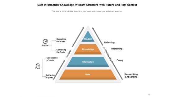 DIKW Pyramid Knowledge Information Data Ppt PowerPoint Presentation Complete Deck