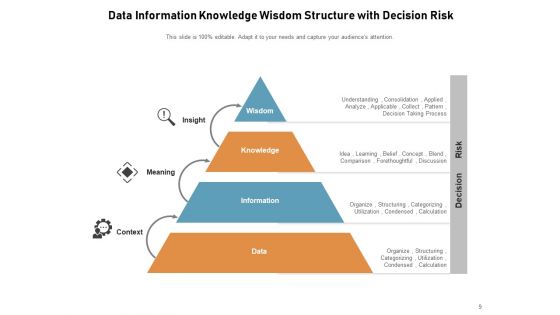 DIKW Pyramid Knowledge Information Data Ppt PowerPoint Presentation Complete Deck