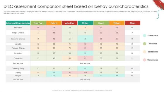 DISC Assessment Comparison Sheet Based On Behavioural Characteristics Pictures PDF