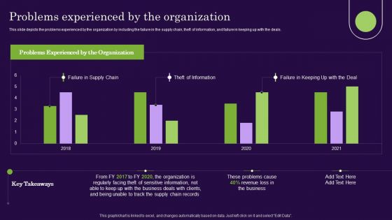 DLT Technology Problems Experienced By The Organization Ppt Professional Layout Ideas PDF