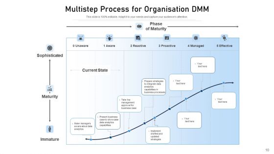 DMM Management Strategy Ppt PowerPoint Presentation Complete Deck With Slides