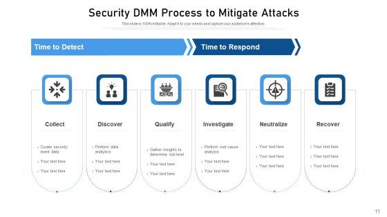 DMM Management Strategy Ppt PowerPoint Presentation Complete Deck With Slides