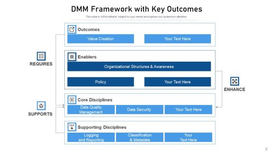 DMM Management Strategy Ppt PowerPoint Presentation Complete Deck With Slides