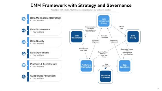DMM Management Strategy Ppt PowerPoint Presentation Complete Deck With Slides