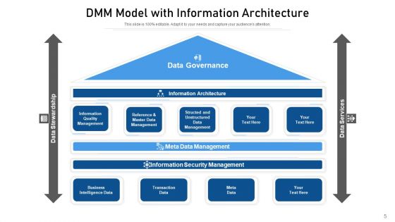 DMM Management Strategy Ppt PowerPoint Presentation Complete Deck With Slides