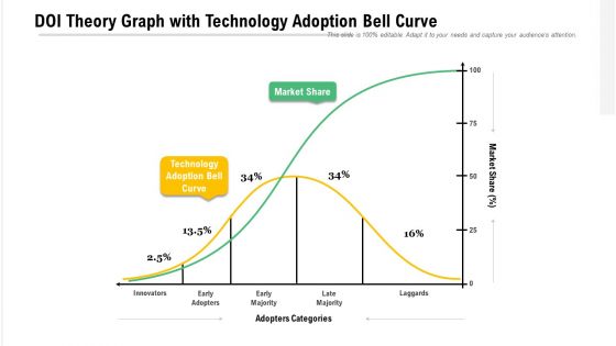 DOI Theory Graph With Technology Adoption Bell Curve Ppt PowerPoint Presentation Layouts Introduction PDF