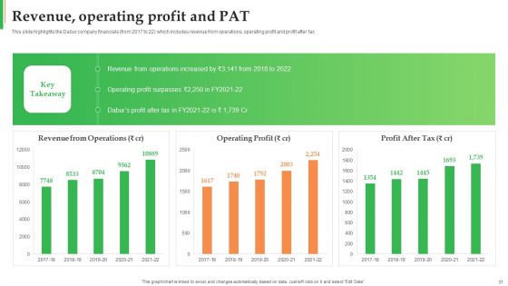 Dabur Business Profile Ppt PowerPoint Presentation Complete Deck With Slides