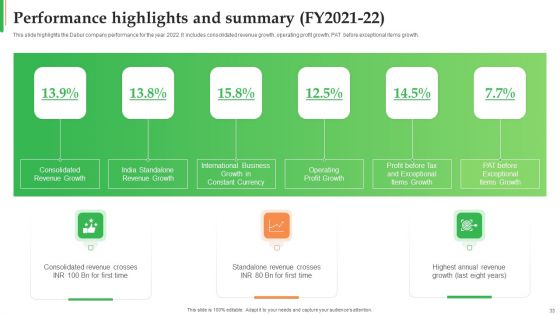 Dabur Business Profile Ppt PowerPoint Presentation Complete Deck With Slides