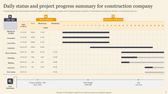 Daily Progress Summary Ppt PowerPoint Presentation Complete Deck With Slides