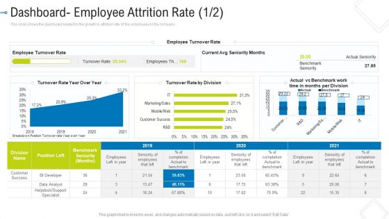 Dashboard Employee Attrition Rate Seniority Template PDF