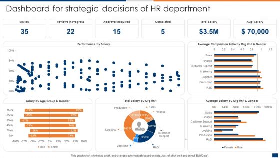 Dashboard For Strategic Decisions Of HR Department Ppt PowerPoint Presentation File Example File PDF