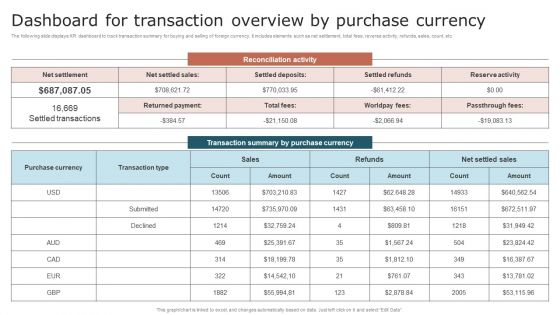 Dashboard For Transaction Overview By Purchase Currency Template PDF