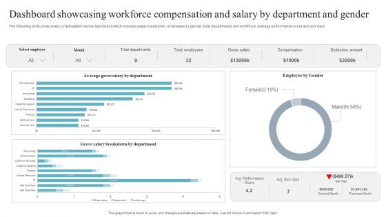 Dashboard Showcasing Workforce Compensation And Salary By Department And Gender Microsoft PDF