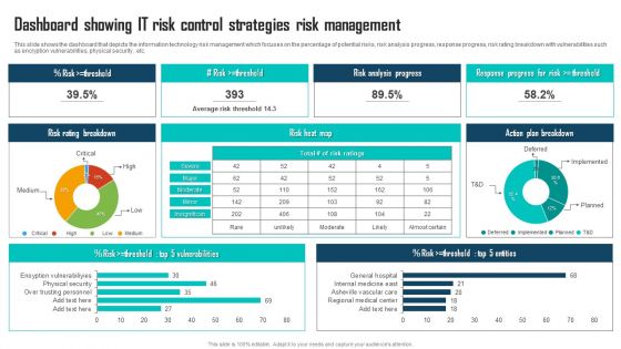 Dashboard Showing IT Risk Control Strategies Risk Management Portrait PDF