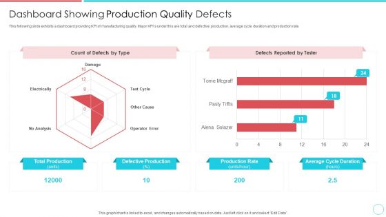 Dashboard Showing Production Quality Defects Guidelines PDF