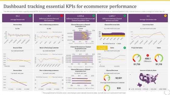 Dashboard Tracking Essential Kpis For Ecommerce Performance Slides PDF