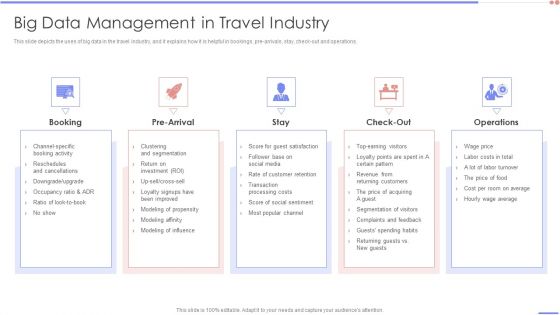 Data Analytics Management Big Data Management In Travel Industry Template PDF