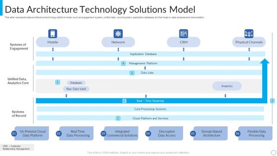 Data Architecture Technology Solutions Model Template PDF