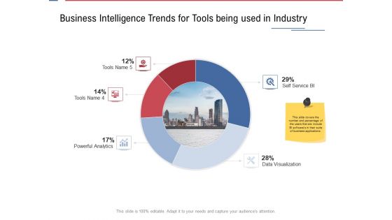 Data Assimilation Business Intelligence Trends For Tools Being Used In Industry Ppt Summary Graphics Design PDF