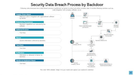 Data Breach Develop Maintain Ppt PowerPoint Presentation Complete Deck With Slides
