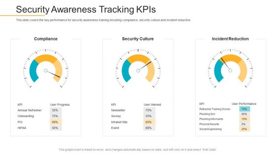 Data Breach Prevention Recognition Security Awareness Tracking Kpis Inspiration PDF